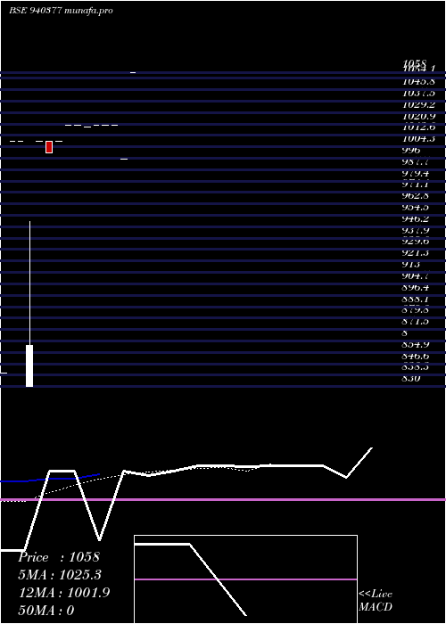 Daily chart Iclfl16