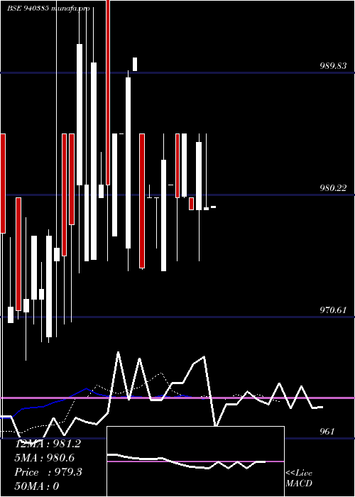 Daily chart Mfl9
