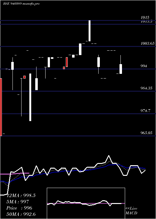  Daily chart Mfl9