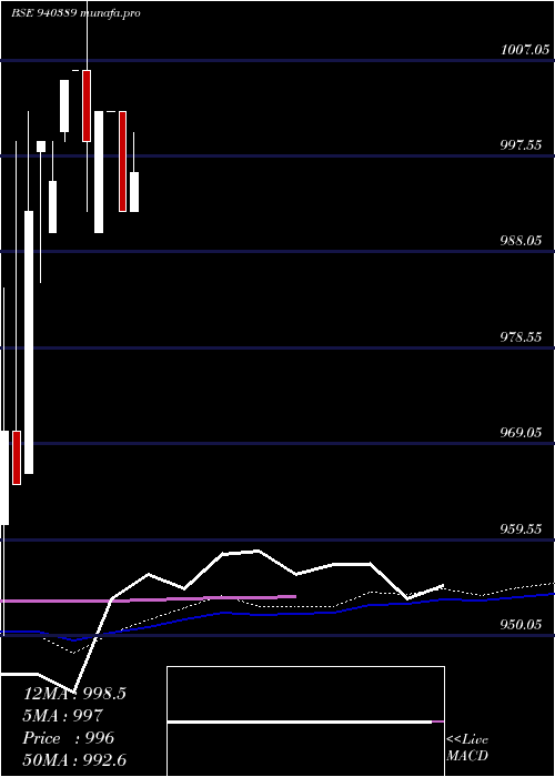  monthly chart Mfl9