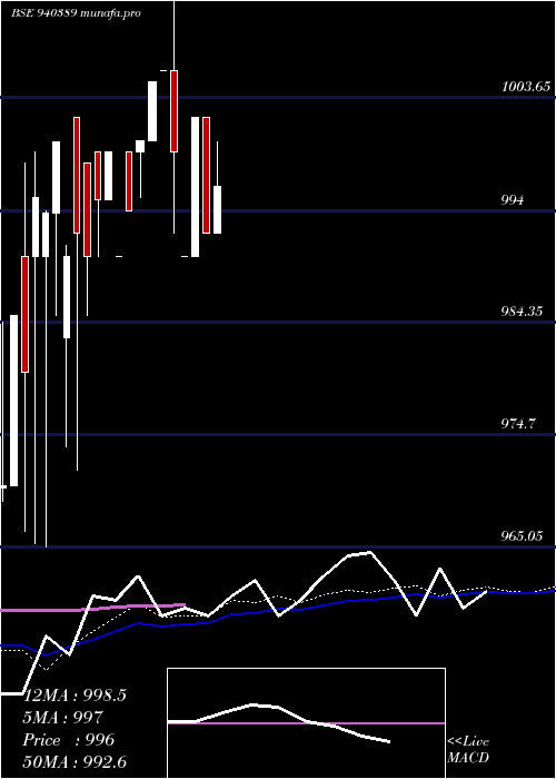  weekly chart Mfl9
