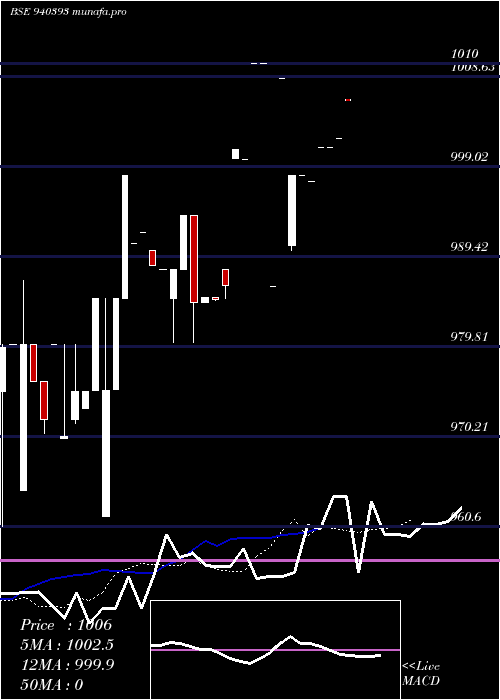  Daily chart Mfl9