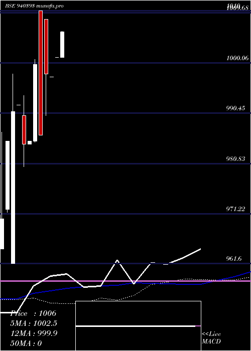  weekly chart Mfl9