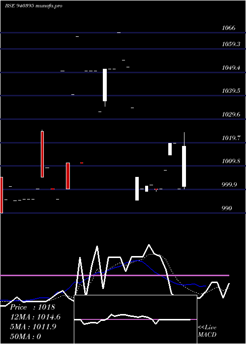  Daily chart Mfl9