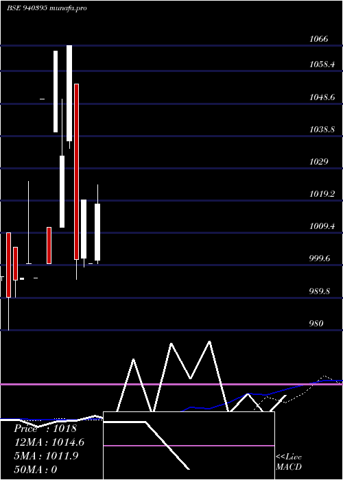  monthly chart Mfl9