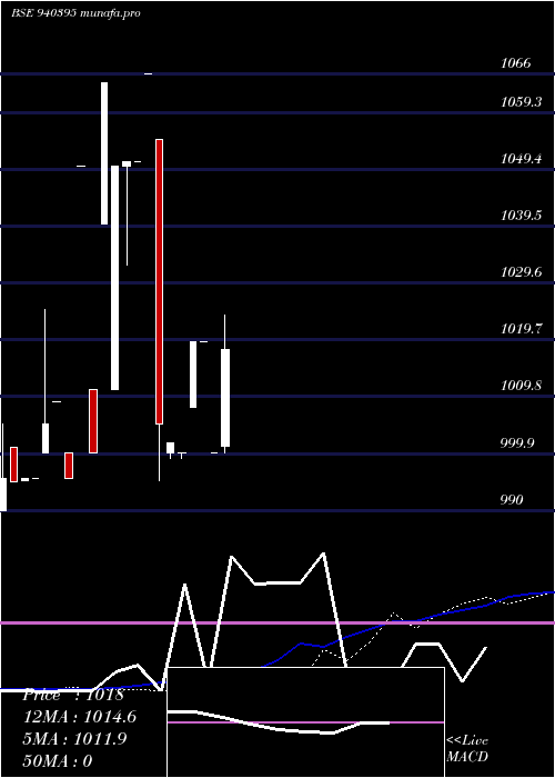  weekly chart Mfl9