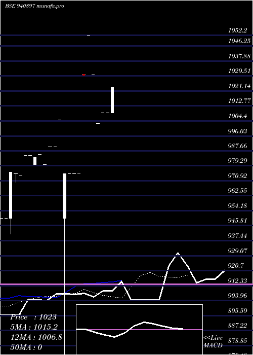  Daily chart Mfl9