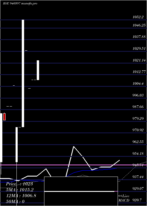  monthly chart Mfl9
