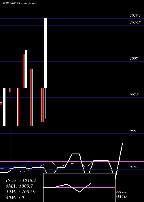 Daily chart Mfl10