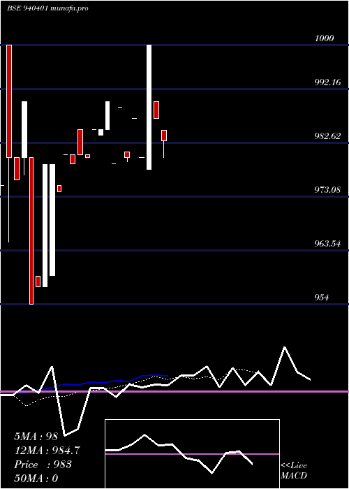 Daily chart Mfl19