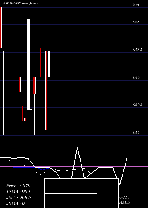 Daily chart Mfl19