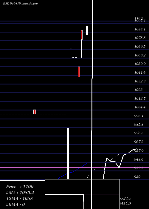  Daily chart Ccil19