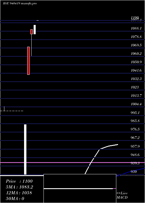  monthly chart Ccil19