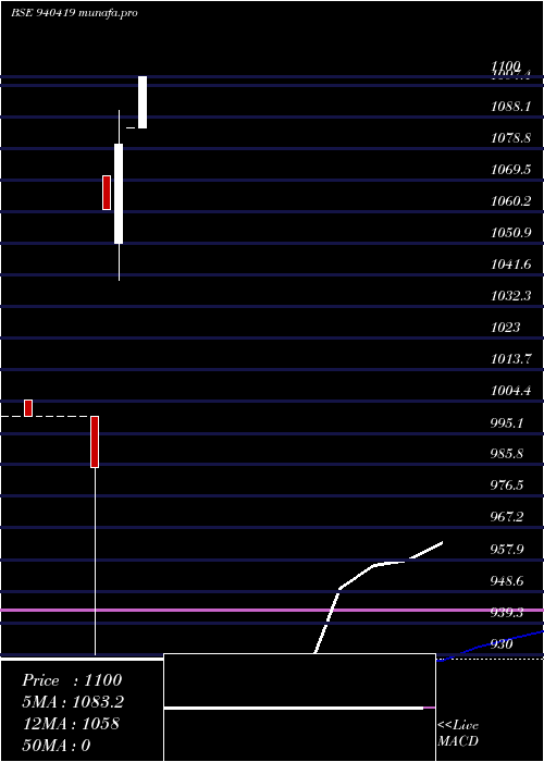  weekly chart Ccil19