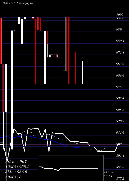 Daily chart Ccil19