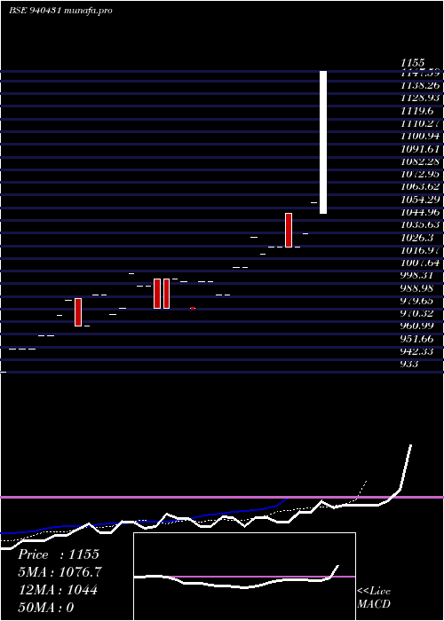  Daily chart Nhfl02