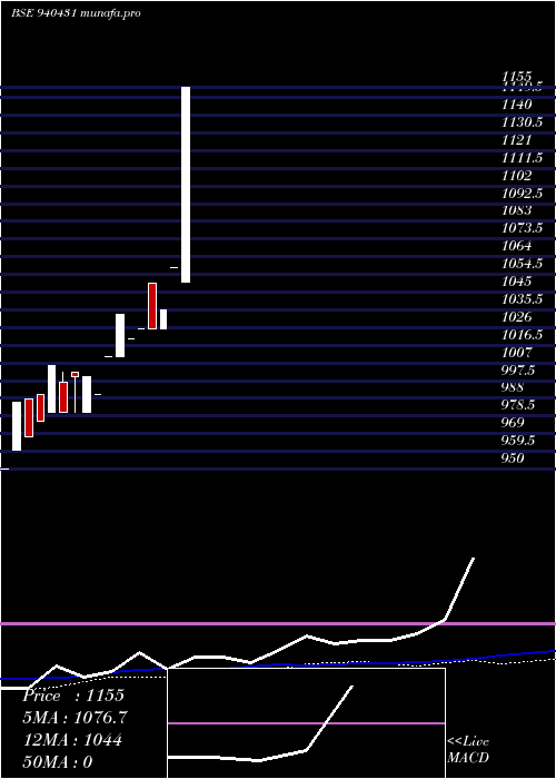  weekly chart Nhfl02