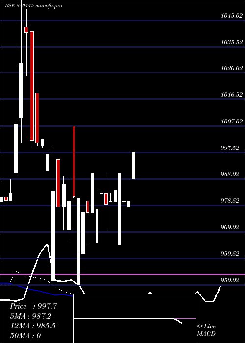 Daily chart Mfcl9