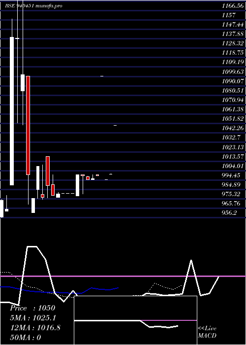 Daily chart Mfcl9
