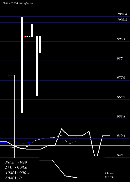  Daily chart Mfcl9