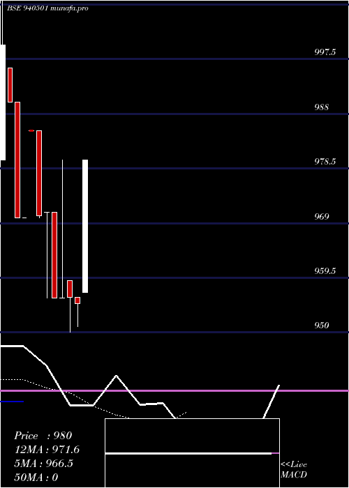 Daily chart Efsl9