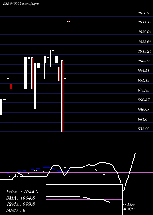  Daily chart Efsl24