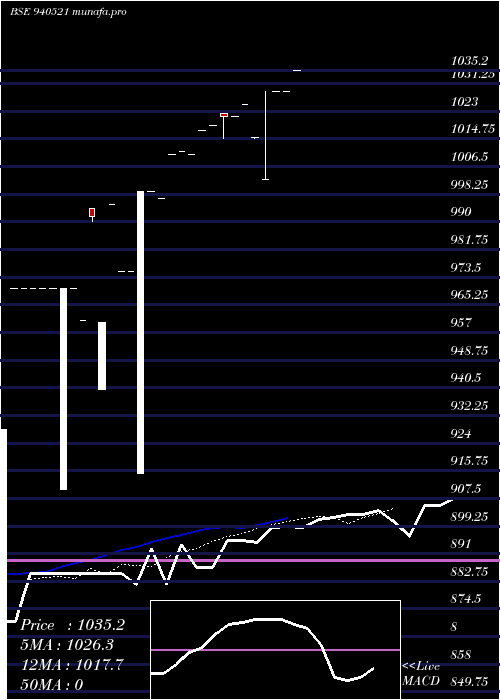  Daily chart Efsl10