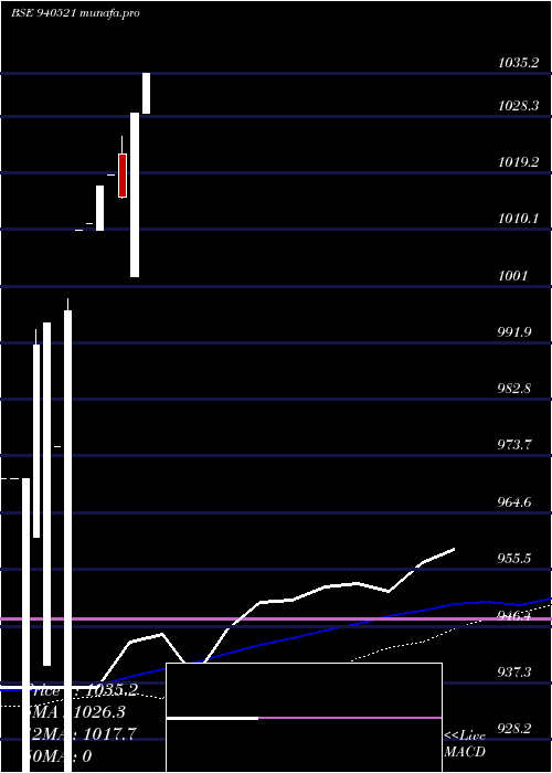  weekly chart Efsl10