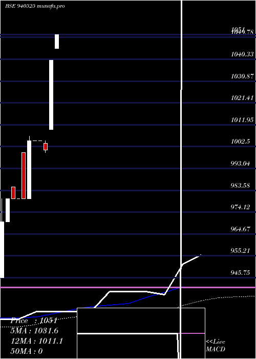  weekly chart Kafl27