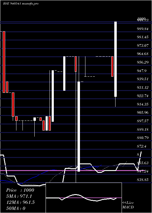  Daily chart Kafl27