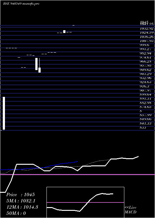  Daily chart Mml30