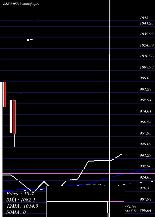  monthly chart Mml30