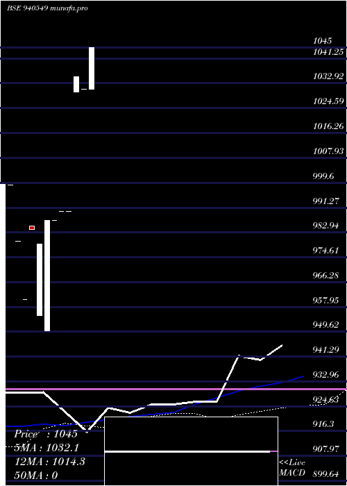  weekly chart Mml30