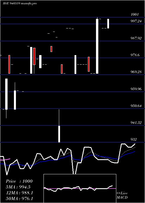  Daily chart Scl8
