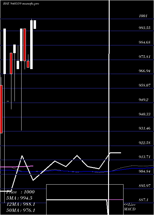  monthly chart Scl8