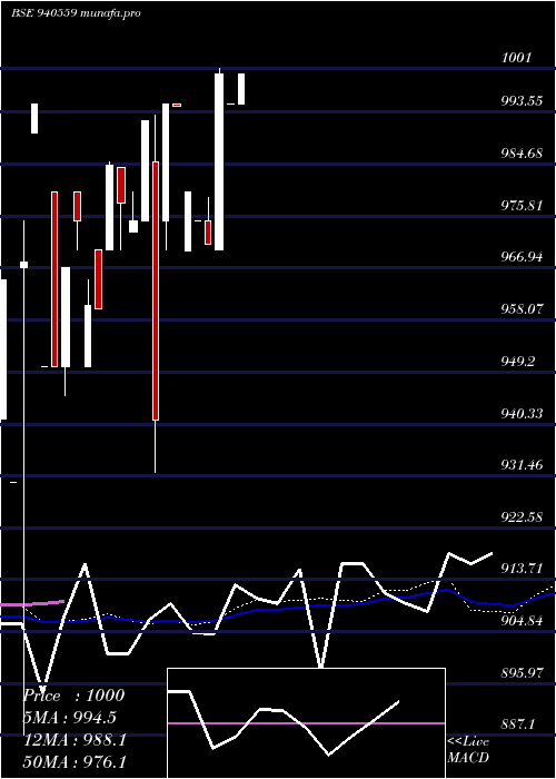  weekly chart Scl8