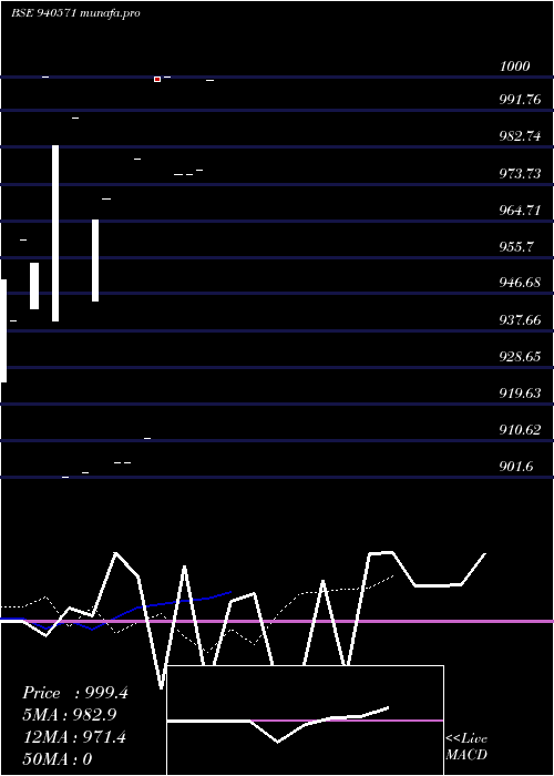  Daily chart Scl8