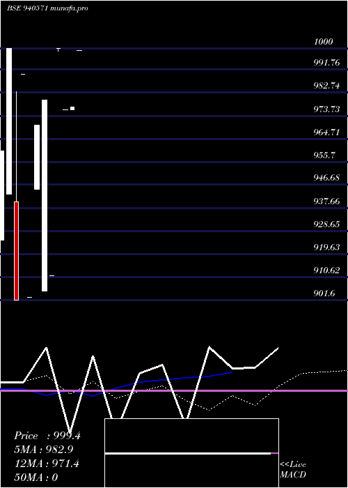  weekly chart Scl8