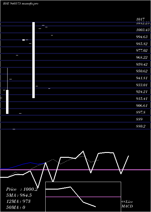  Daily chart Scl01