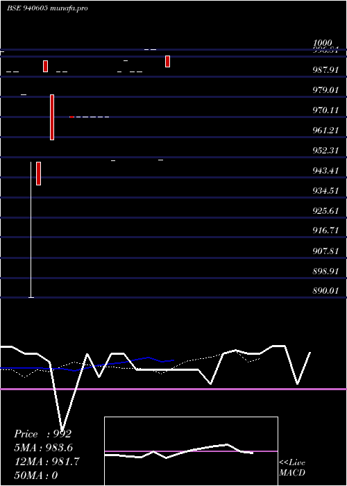  Daily chart Iclfl11