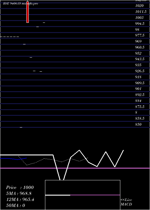  Daily chart Ifl20