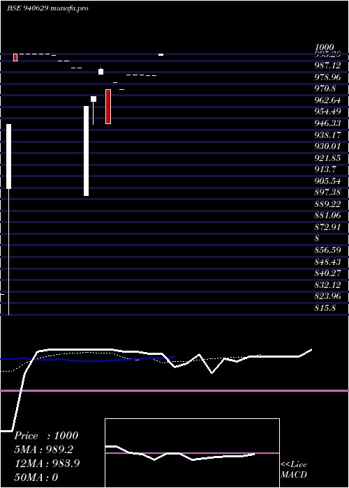  Daily chart Sfl10
