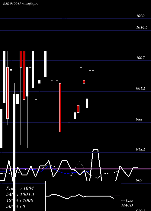  Daily chart Mmfl10