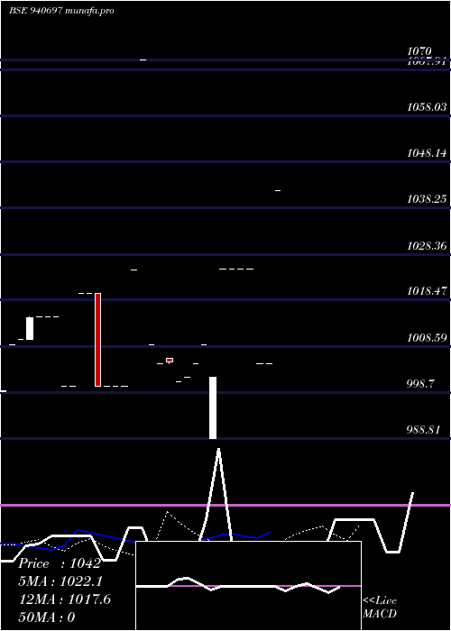  Daily chart Cgcl9