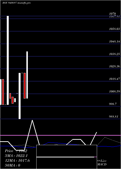  weekly chart Cgcl9