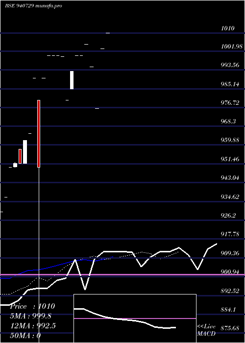  Daily chart Kfl09