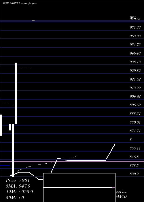  Daily chart Iclfl02