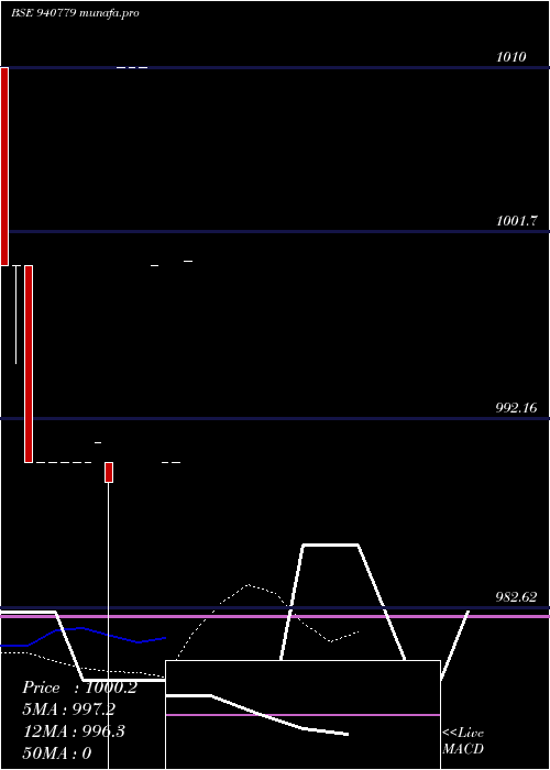  Daily chart Efsl8