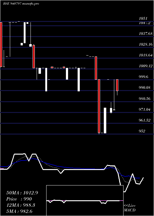  Daily chart Efsl10