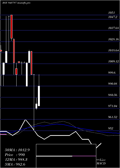  weekly chart Efsl10